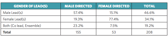 Gender gap in Hollywood