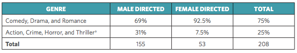 Gender gap in Hollywood films