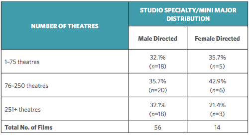 Distribution gender gap for films