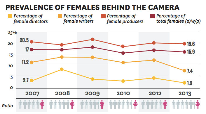 The gender gap in film