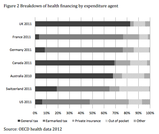revenue for healthcare spending 