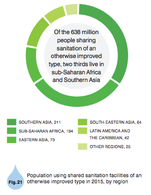 Human capital and sanitation progress in specific countries
