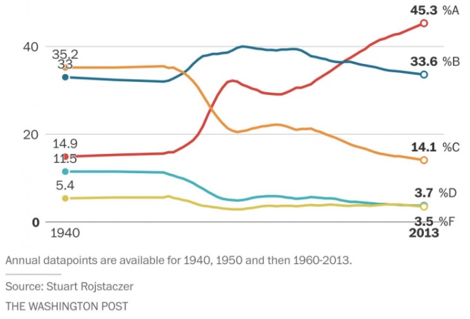 Grade inflation 1940-2013