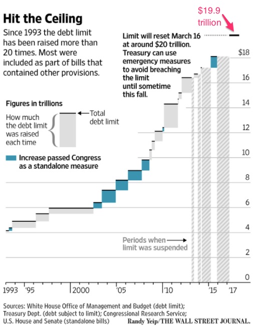 debt ceiling history
