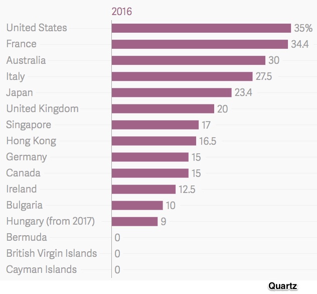 corporate tax rates