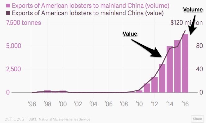 Value and volume of China's lobster demand