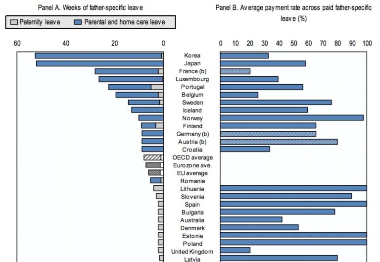 Gender Inequality For Paid Parental Leave In The U S And OECD Countries