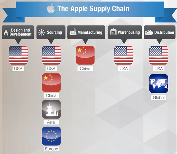 global supply chains