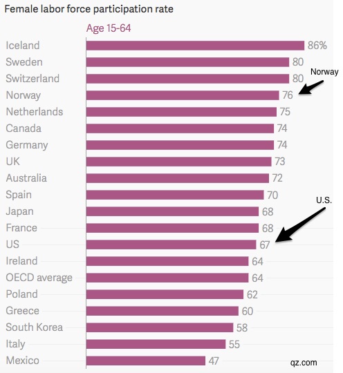 Women's labor force participation rates