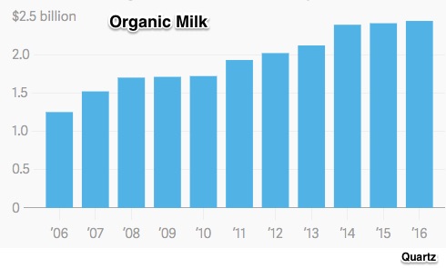 organic milk decline