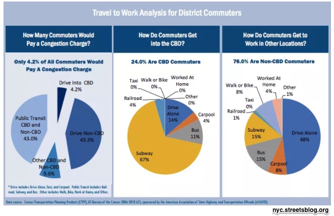 congestion pricing