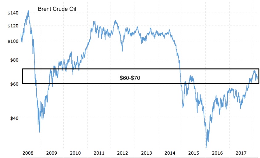 Brent_Crude_Oil_Prices__10_Year_Daily_Chart___MacroTrends Econlife