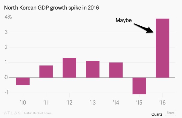 North Korean economy