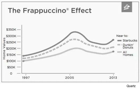Starbucks Effect