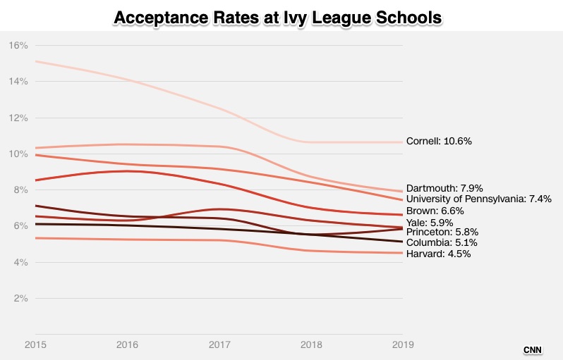 elite college