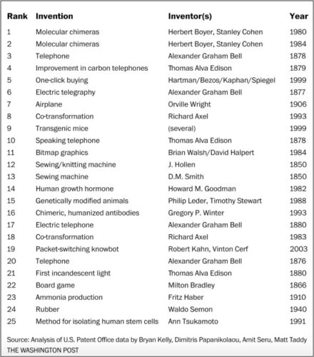 Valuable Inventions The Invention History That Can Tell Us the Most Influential Innovations
