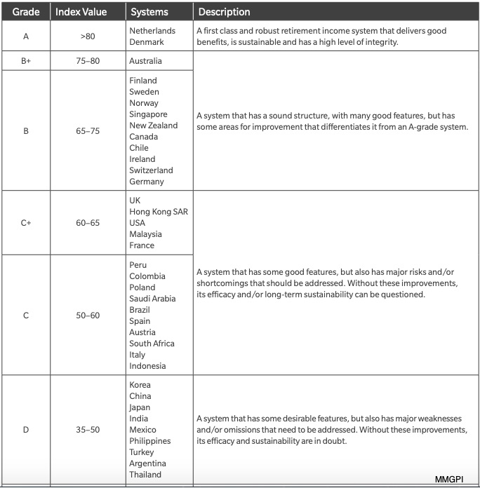 rating global pension systems