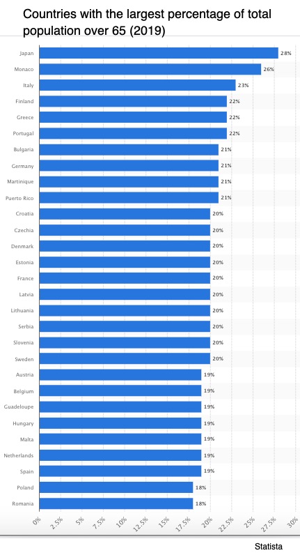 aging populations