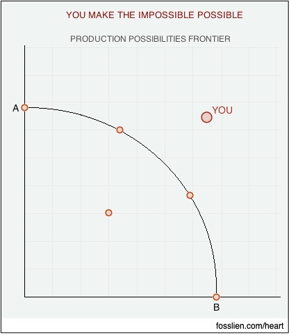 economist's Valentine of production possibilities