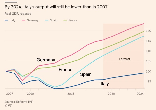 https://econlife.com/wp-content/uploads/2020/03/17__Italys_economy_struggles_to_transcend_long-run_stagnation___Financial_Times-1.jpg