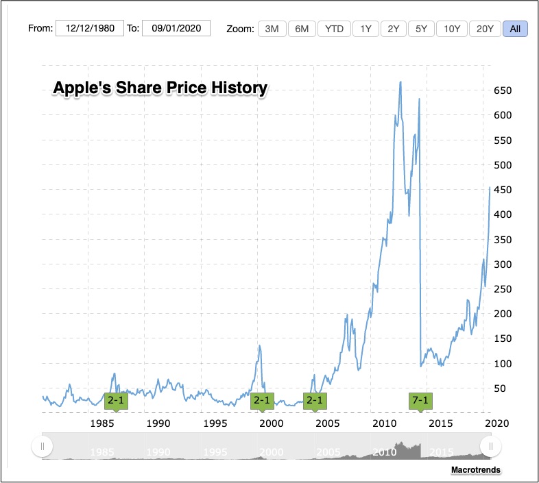 Apple__40_Year_Stock_Split_History___AAPL___MacroTrends Econlife