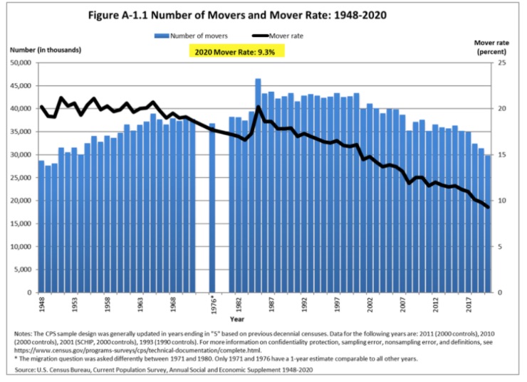 number of movers and mover rate