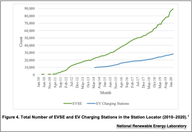 Increase in EV Chargers 