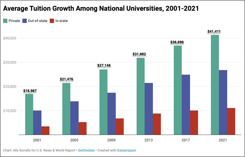 Why College Tuition Is Up and Other Prices Are Down