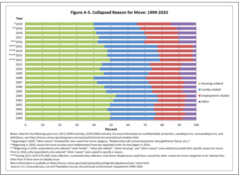 moving reasons
