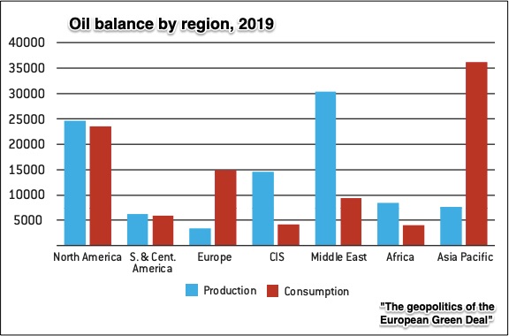 EU oil balance by region