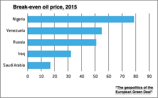 break-even oil prices
