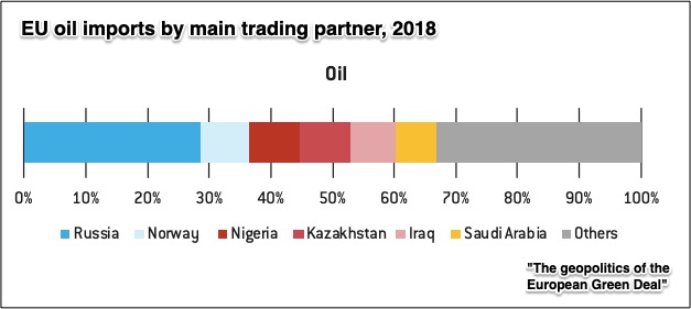 EU oil major trading partners