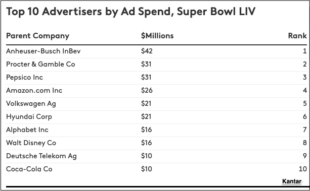 Super Bowl LIV top spenders 