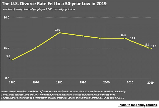 pre-pandemic divorce rates