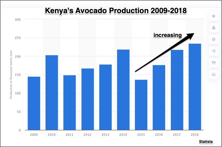 Kenya's avocado production