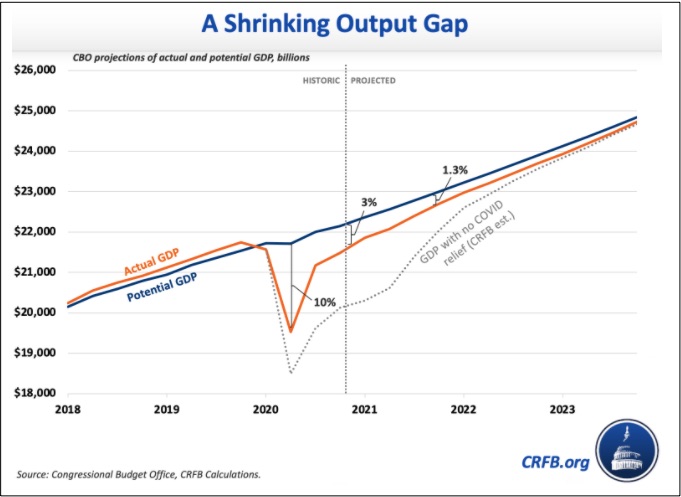 U.S. debt and output gap