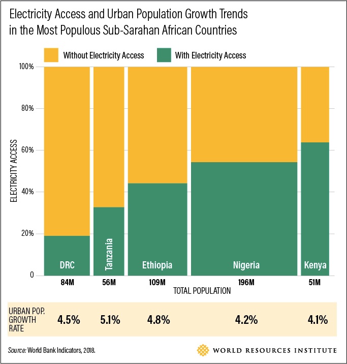 sub-Saharan electricity use