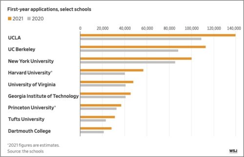 How College Applications Have Been Changed By Covid