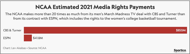 NCAA gender inequity