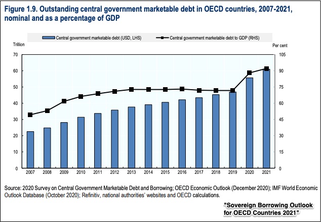 OECD countries
