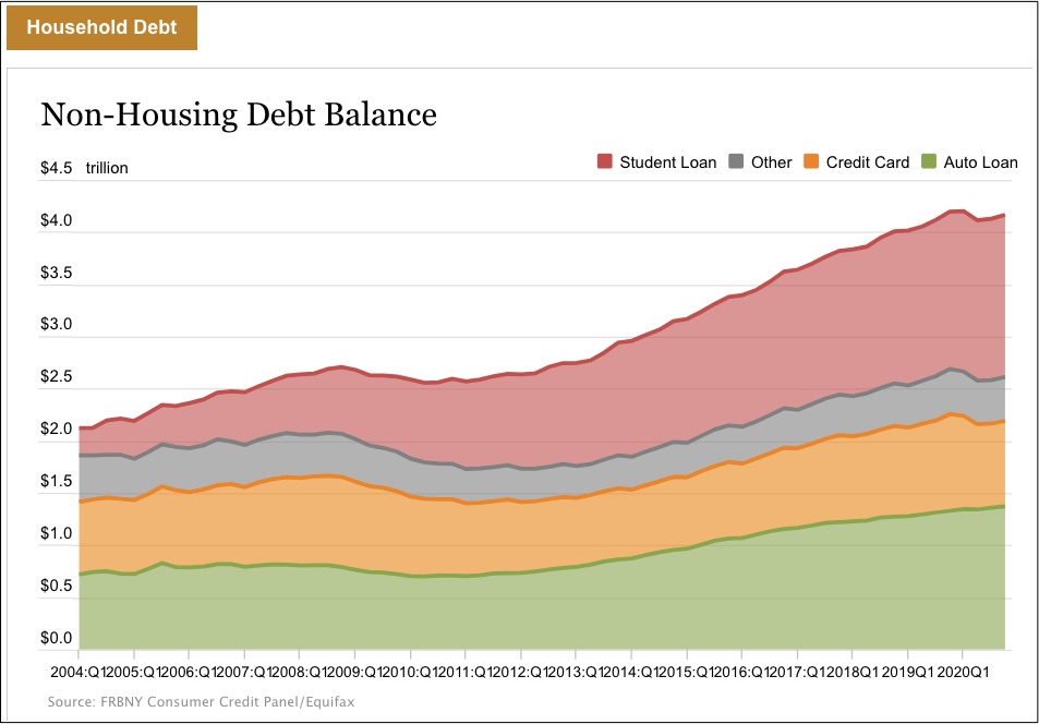 household debt