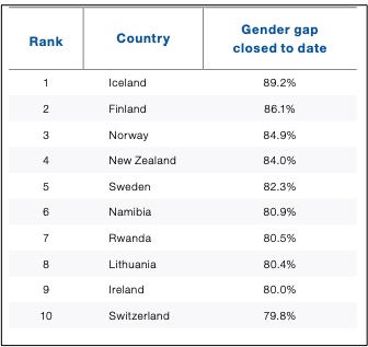 global gender gap ranking