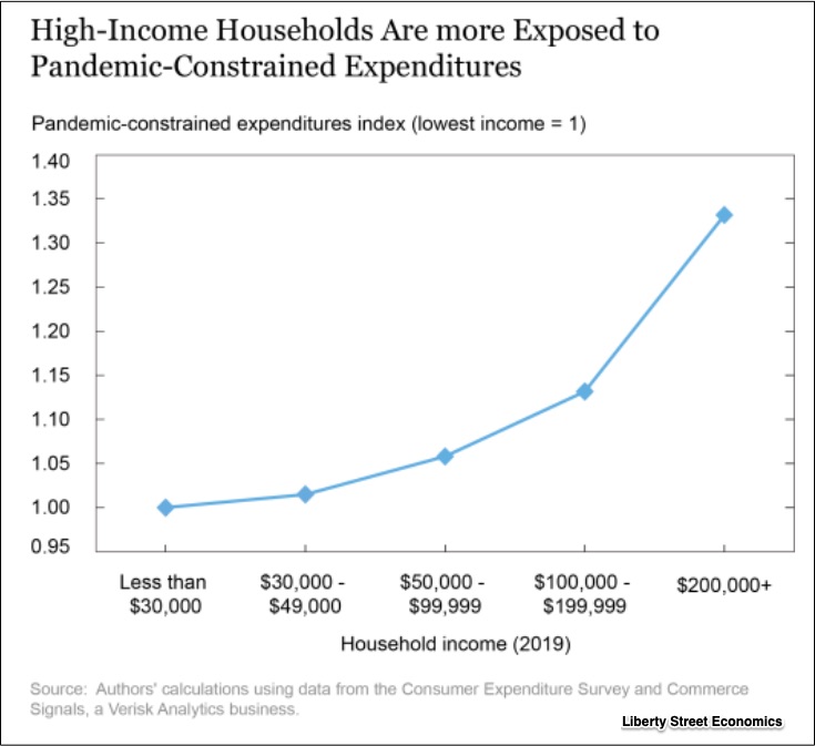 consumer spending changes
