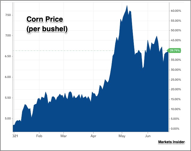 How Rising Food Prices Are Propelled Somewhat By Corn