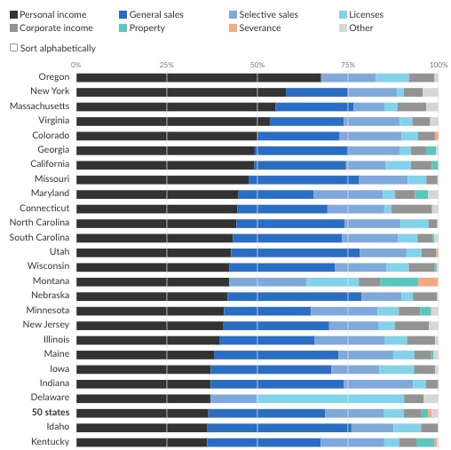 State Revenue: Composition of Taxes and Other Funds