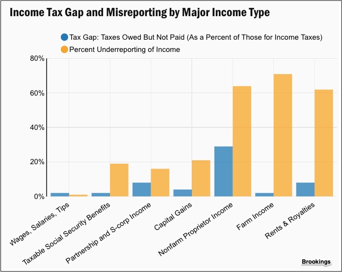 income tax gap