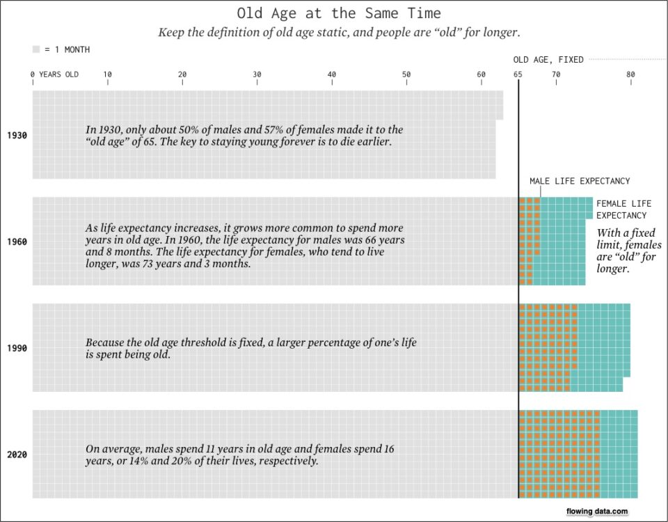 Past Age Example How Life Expectancy Has Changed During the Past 55 Years