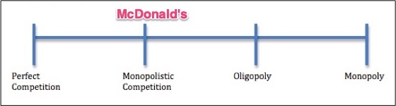 is mcdonalds a monopoly or oligopoly