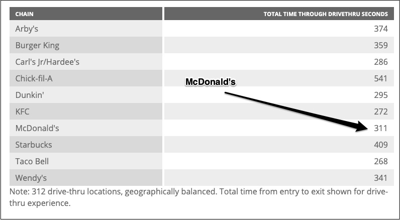 McDonald's drive-thru time