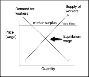 minimum wage price floor